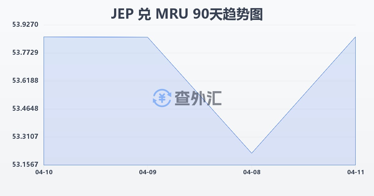泽西岛镑兑毛里塔尼亚乌吉亚(JEP/MRU)近90天汇率走势图