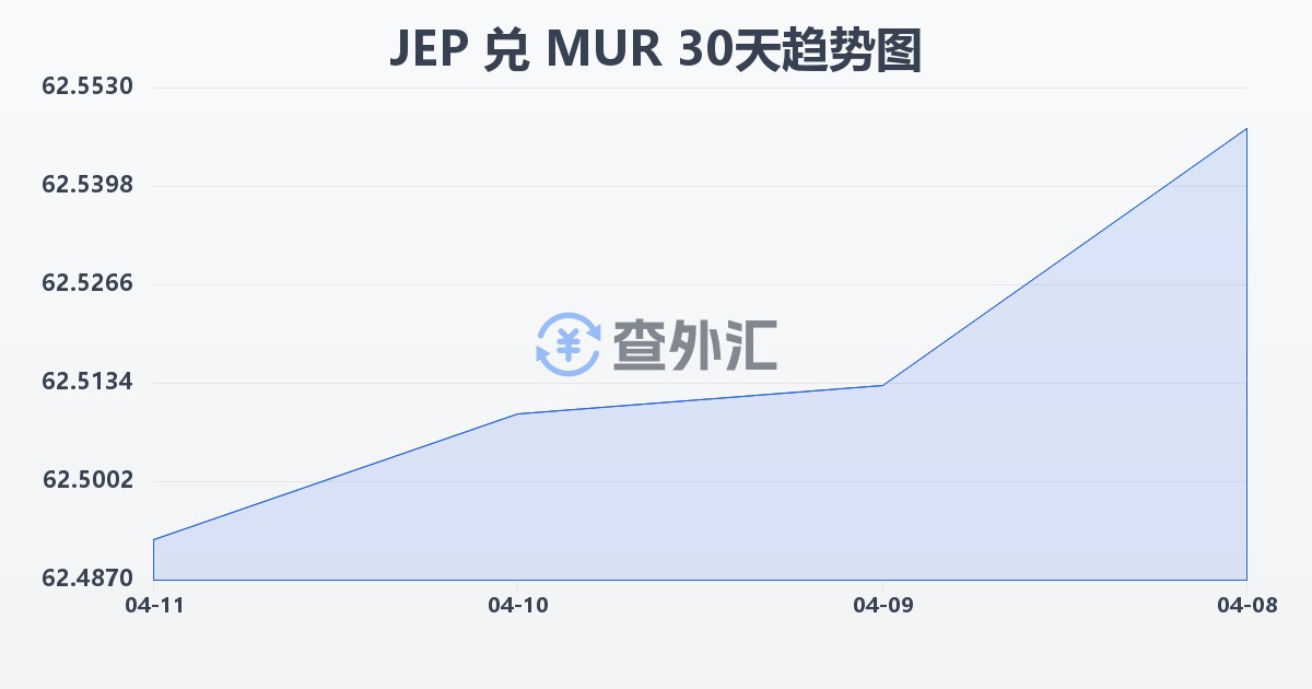 泽西岛镑兑毛里求斯卢比(JEP/MUR)近30天汇率走势图