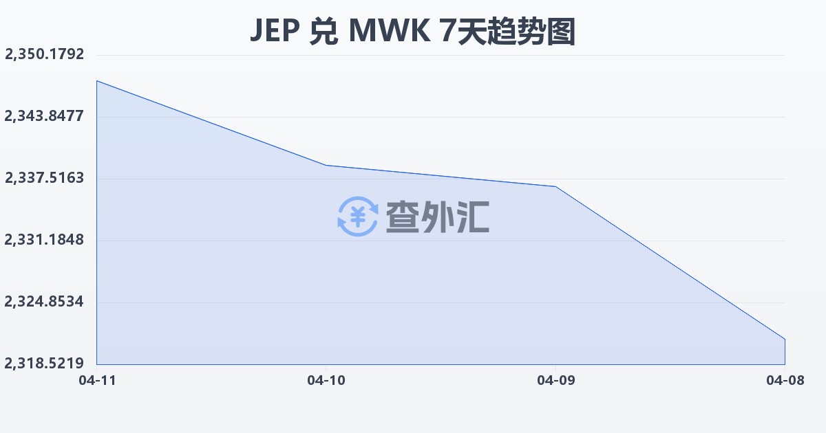 泽西岛镑兑马拉维克瓦查(JEP/MWK)近7天汇率走势图