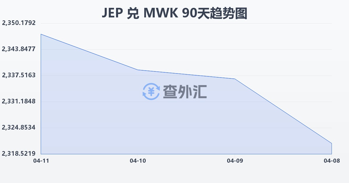 泽西岛镑兑马拉维克瓦查(JEP/MWK)近90天汇率走势图