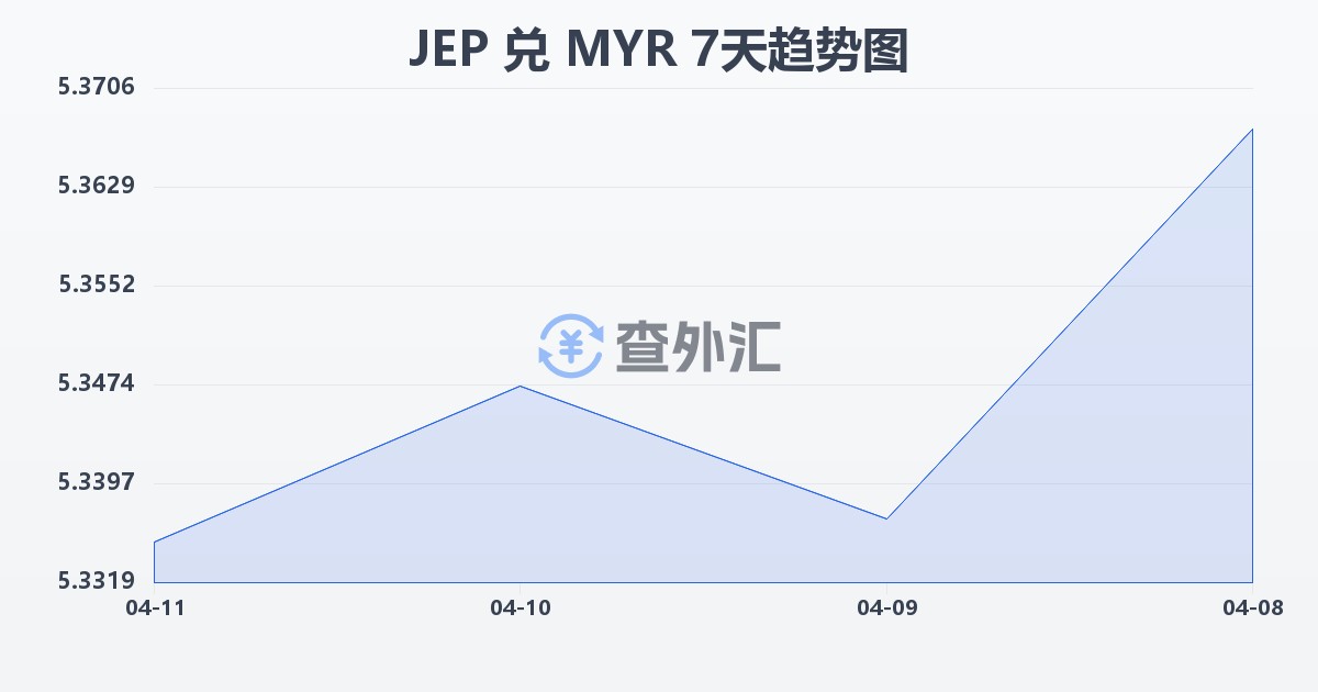 泽西岛镑兑马来西亚林吉特(JEP/MYR)近7天汇率走势图