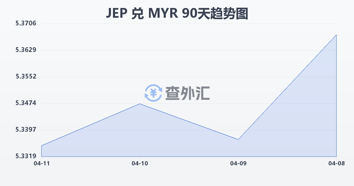 泽西岛镑兑马来西亚林吉特(JEP/MYR)近90天汇率走势图