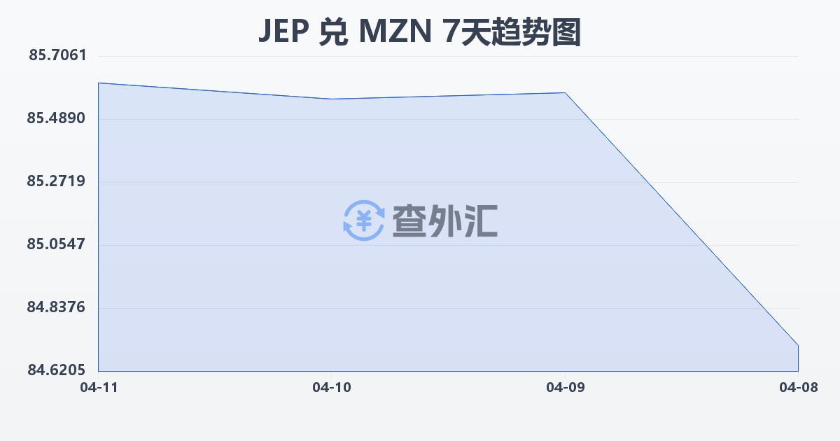 泽西岛镑兑莫桑比克梅蒂卡尔(JEP/MZN)近7天汇率走势图