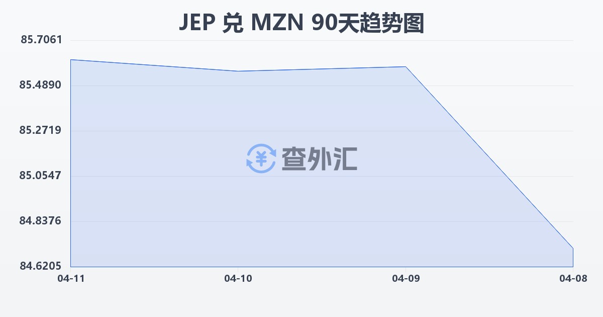 泽西岛镑兑莫桑比克梅蒂卡尔(JEP/MZN)近90天汇率走势图