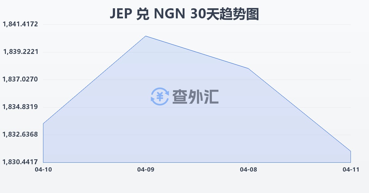 泽西岛镑兑尼日利亚奈拉(JEP/NGN)近30天汇率走势图