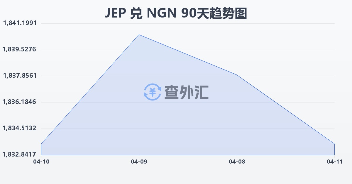 泽西岛镑兑尼日利亚奈拉(JEP/NGN)近90天汇率走势图
