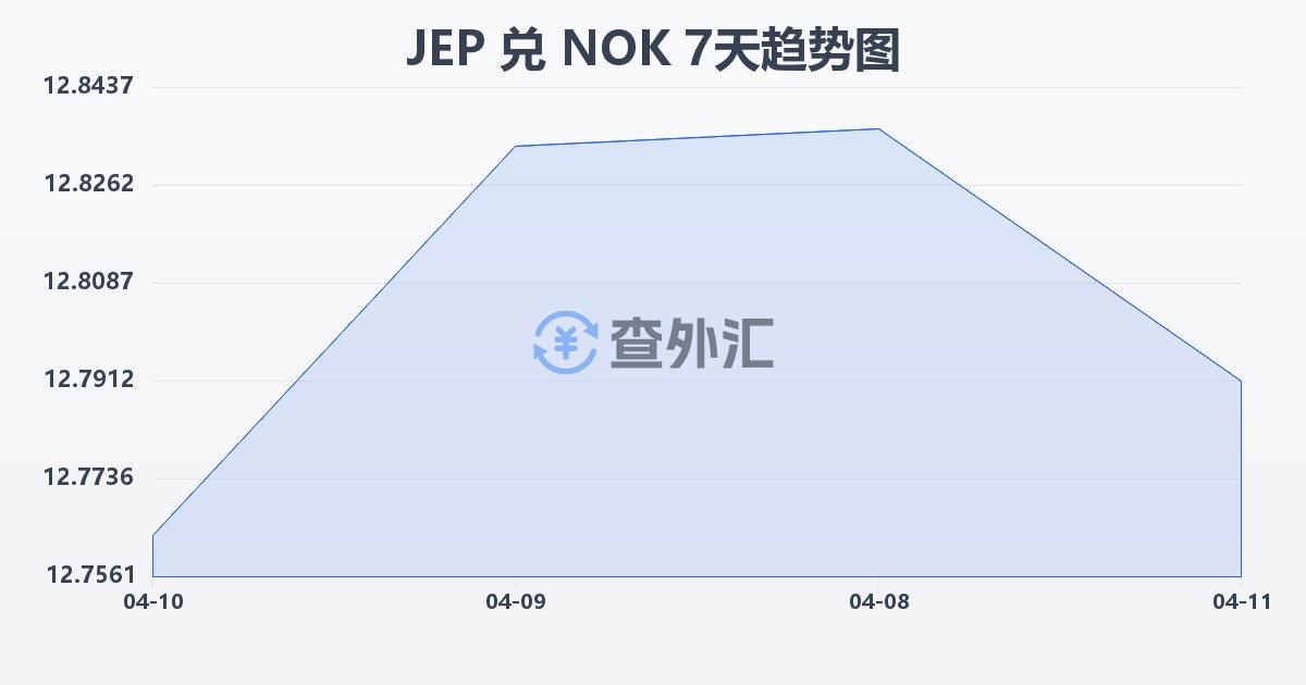 泽西岛镑兑挪威克朗(JEP/NOK)近7天汇率走势图