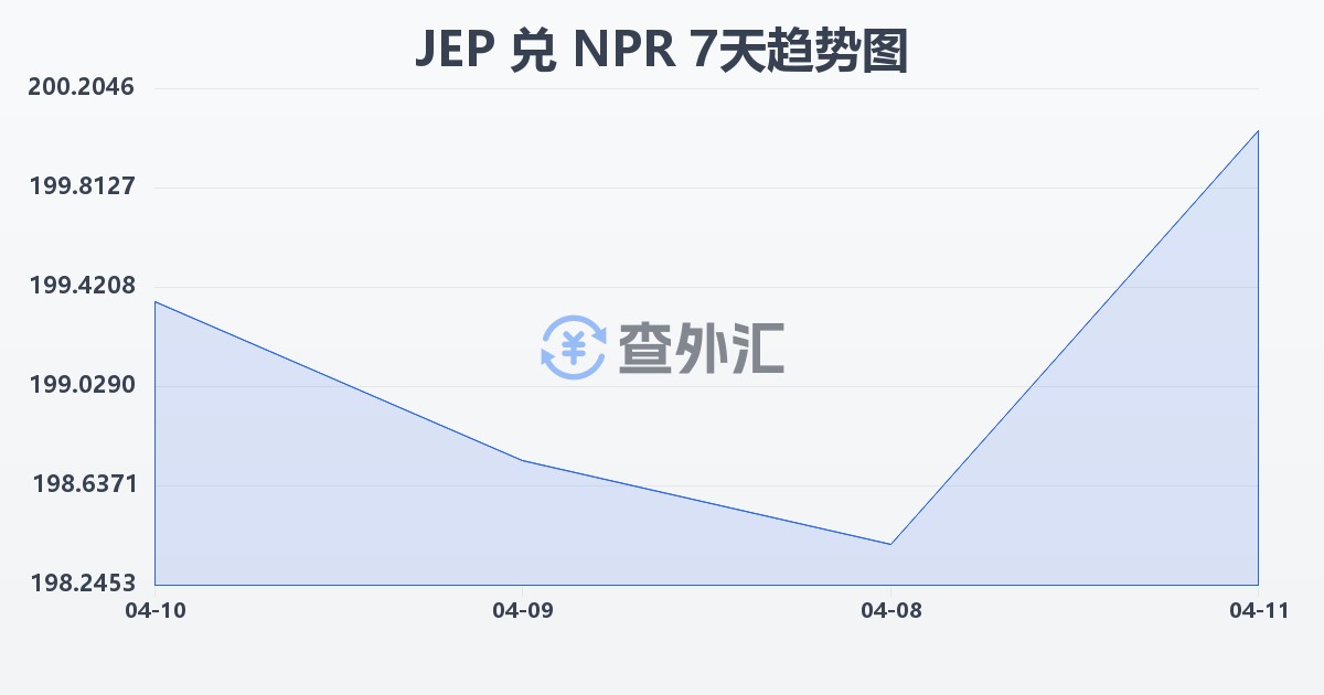 泽西岛镑兑尼泊尔卢比(JEP/NPR)近7天汇率走势图