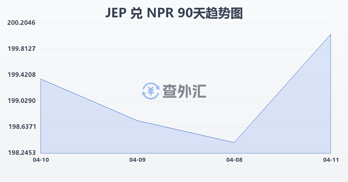 泽西岛镑兑尼泊尔卢比(JEP/NPR)近90天汇率走势图