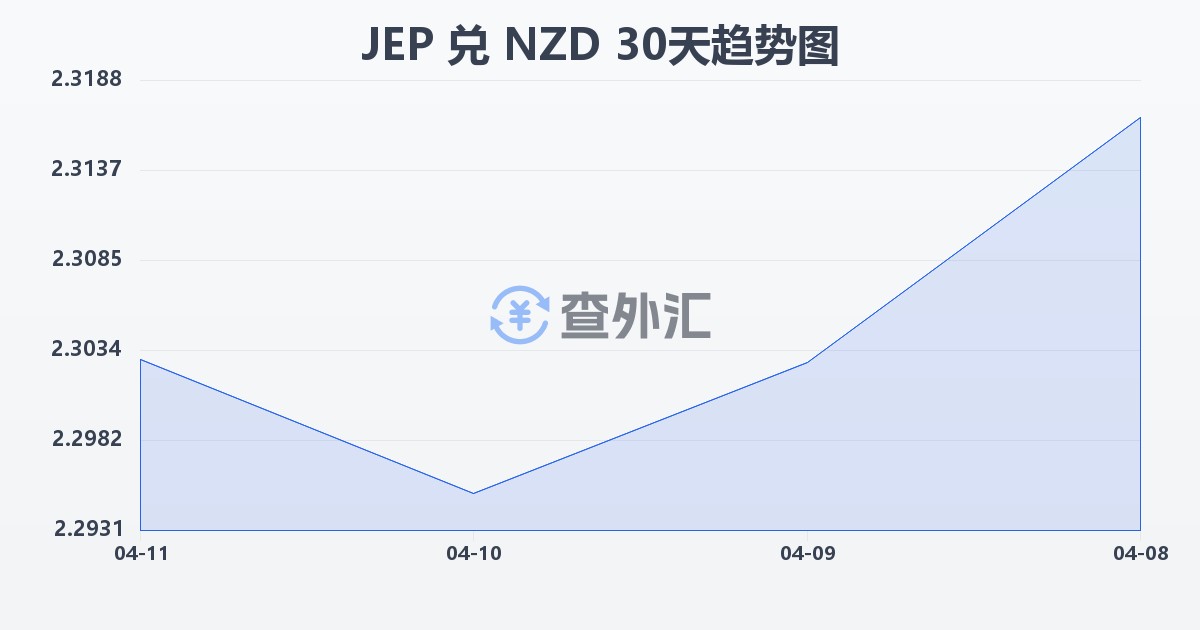 泽西岛镑兑新西兰元(JEP/NZD)近30天汇率走势图