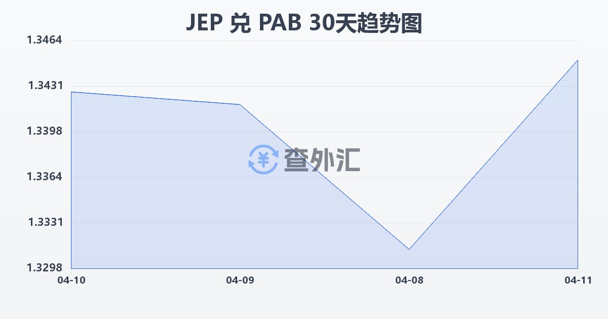泽西岛镑兑巴拿马巴波亚(JEP/PAB)近30天汇率走势图