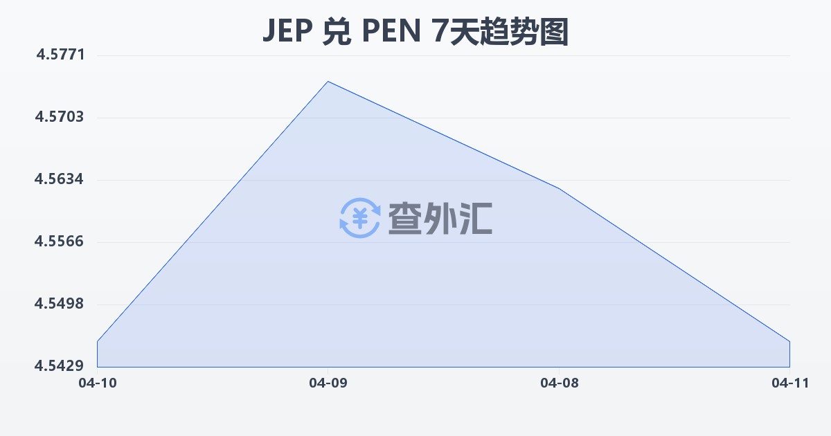 泽西岛镑兑秘鲁索尔(JEP/PEN)近7天汇率走势图