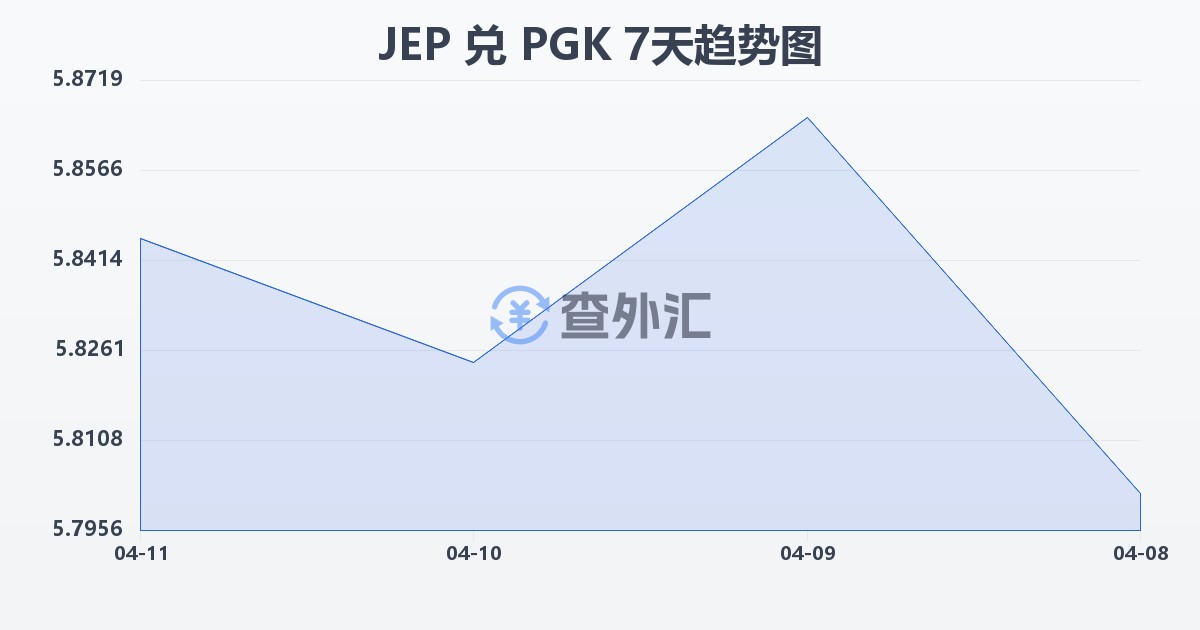 泽西岛镑兑巴布亚新几内亚基那(JEP/PGK)近7天汇率走势图