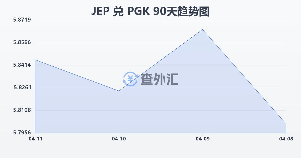 泽西岛镑兑巴布亚新几内亚基那(JEP/PGK)近90天汇率走势图