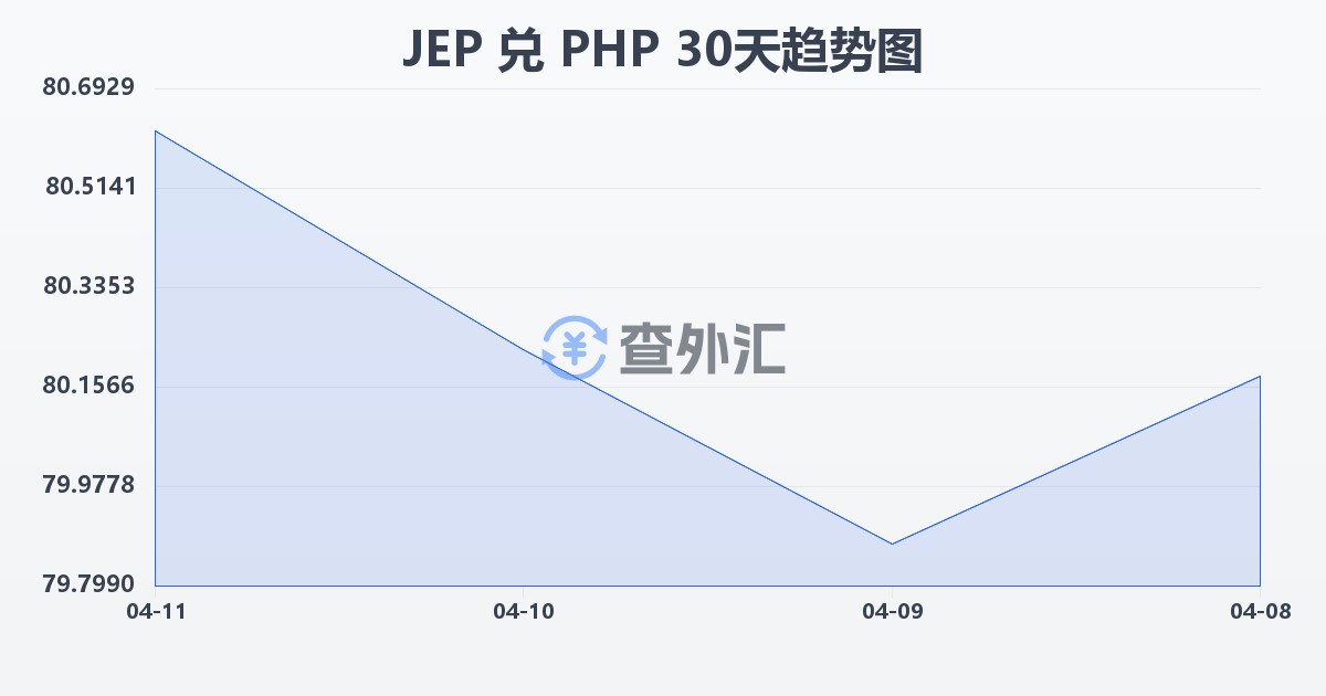 泽西岛镑兑菲律宾比索(JEP/PHP)近30天汇率走势图