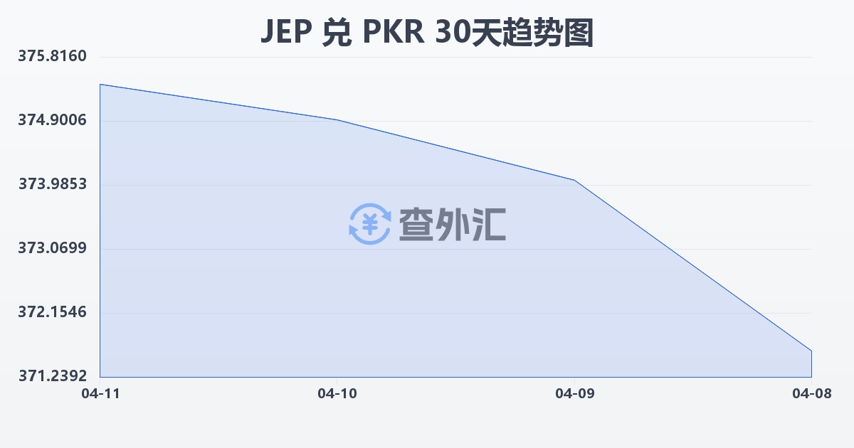 泽西岛镑兑巴基斯坦卢比(JEP/PKR)近30天汇率走势图