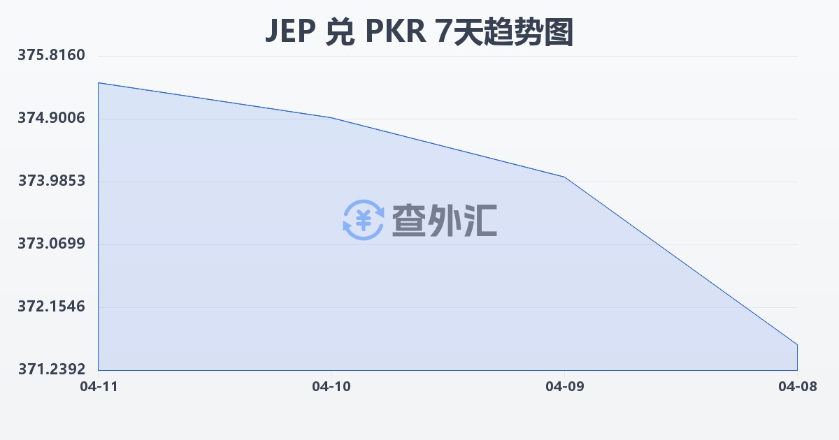 泽西岛镑兑巴基斯坦卢比(JEP/PKR)近7天汇率走势图