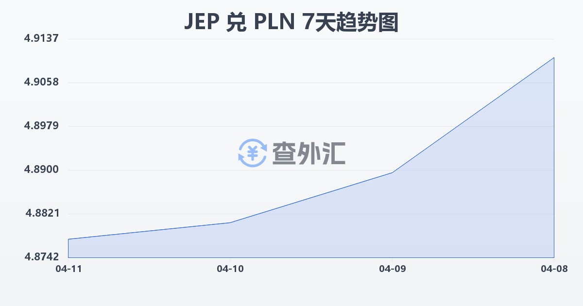 泽西岛镑兑波兰兹罗提(JEP/PLN)近7天汇率走势图