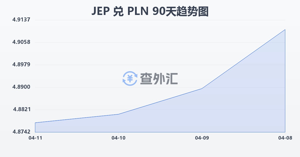 泽西岛镑兑波兰兹罗提(JEP/PLN)近90天汇率走势图