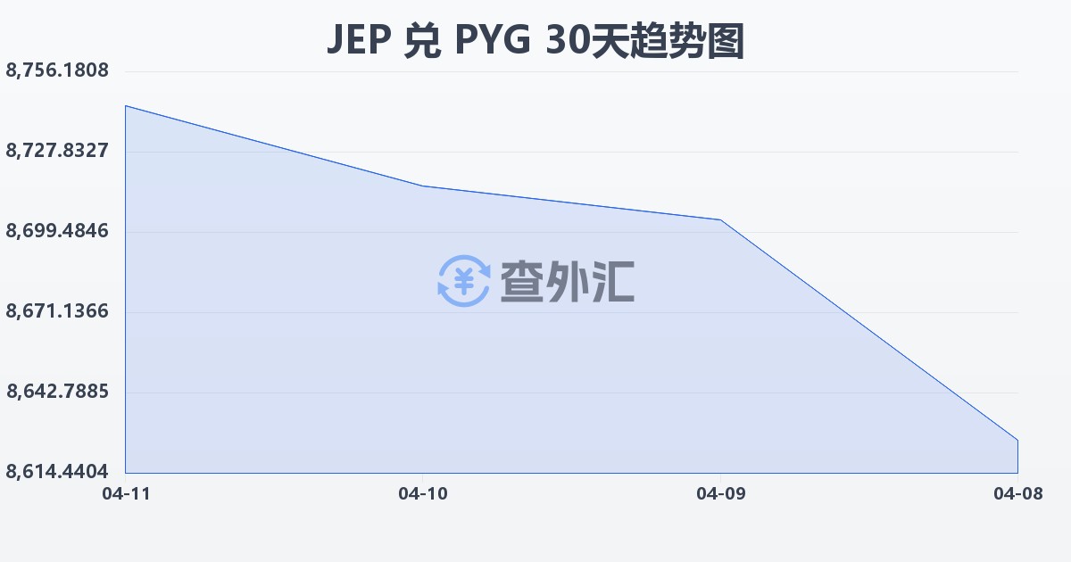 泽西岛镑兑巴拉圭瓜拉尼(JEP/PYG)近30天汇率走势图