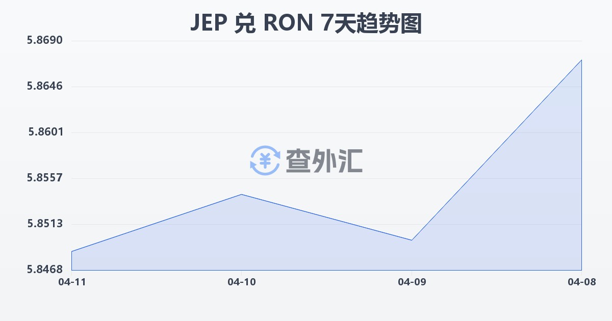 泽西岛镑兑罗马尼亚列伊(JEP/RON)近7天汇率走势图