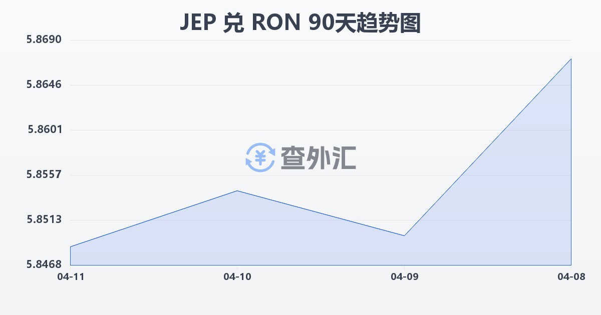 泽西岛镑兑罗马尼亚列伊(JEP/RON)近90天汇率走势图