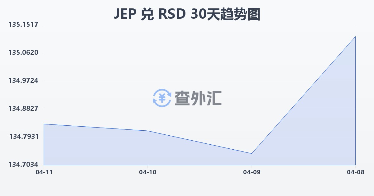 泽西岛镑兑塞尔维亚第纳尔(JEP/RSD)近30天汇率走势图