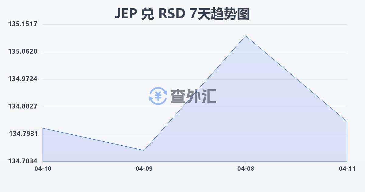 泽西岛镑兑塞尔维亚第纳尔(JEP/RSD)近7天汇率走势图