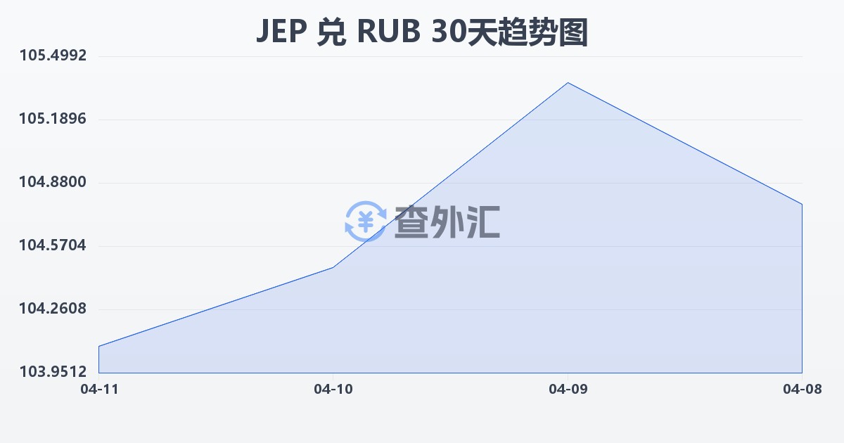 泽西岛镑兑俄罗斯卢布(JEP/RUB)近30天汇率走势图