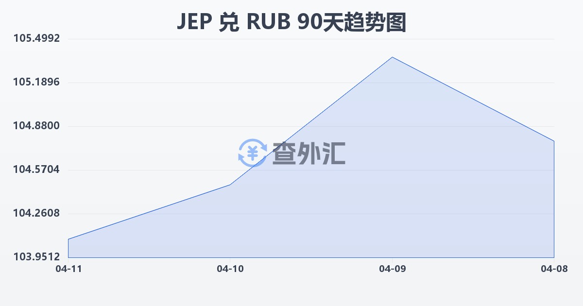 泽西岛镑兑俄罗斯卢布(JEP/RUB)近90天汇率走势图