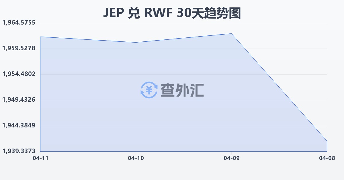 泽西岛镑兑卢旺达法郎(JEP/RWF)近30天汇率走势图