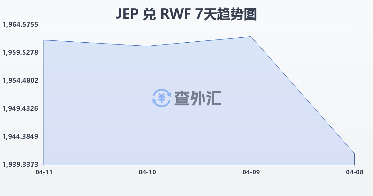 泽西岛镑兑卢旺达法郎(JEP/RWF)近7天汇率走势图