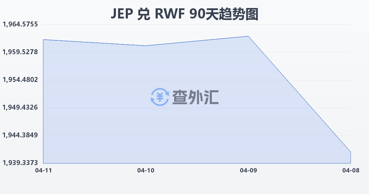 泽西岛镑兑卢旺达法郎(JEP/RWF)近90天汇率走势图