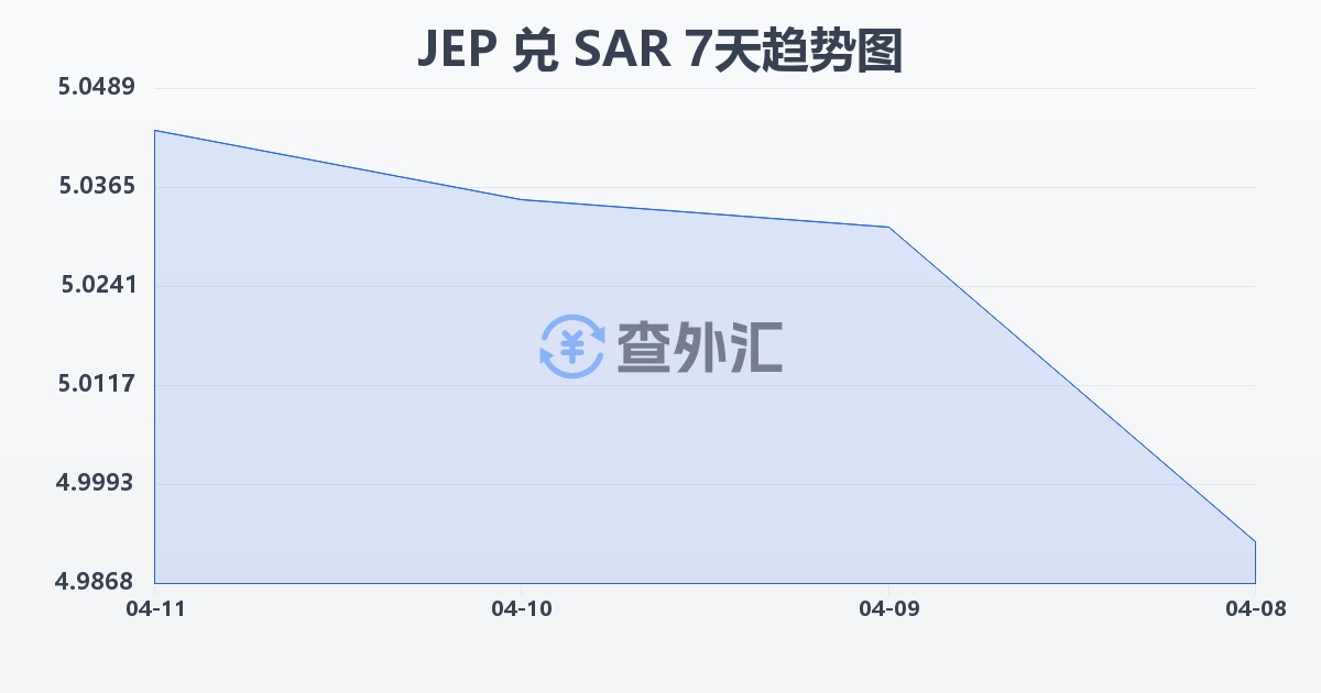 泽西岛镑兑沙特里亚尔(JEP/SAR)近7天汇率走势图