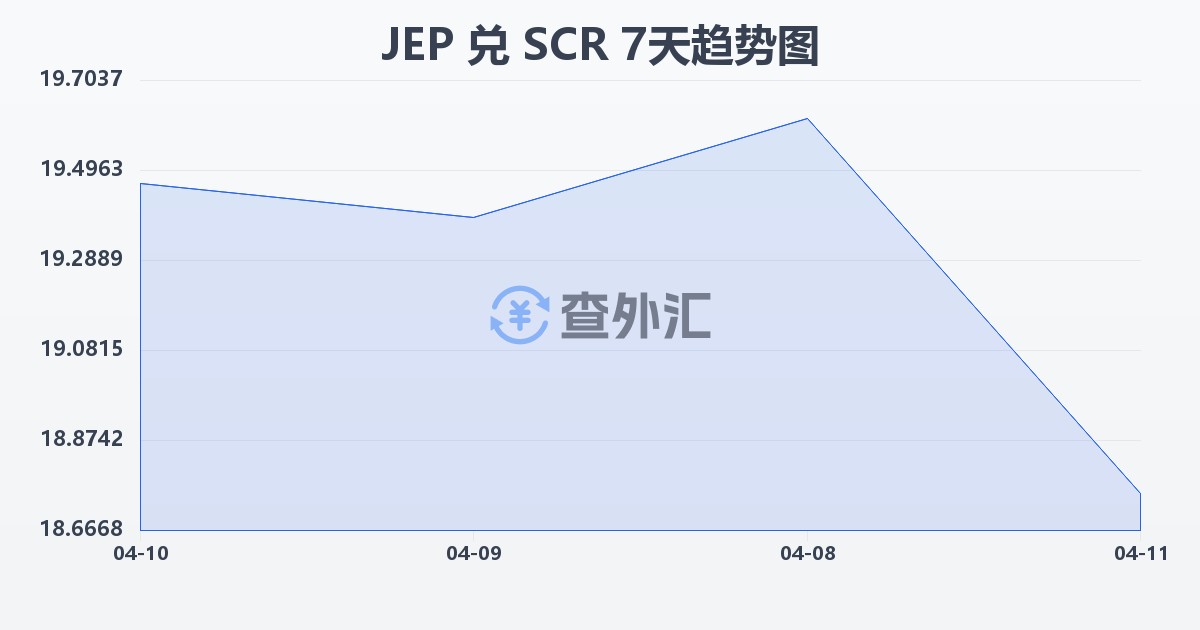 泽西岛镑兑塞舌尔卢比(JEP/SCR)近7天汇率走势图