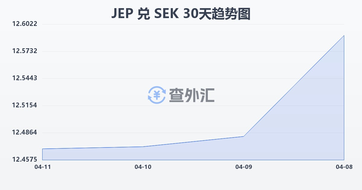 泽西岛镑兑瑞典克朗(JEP/SEK)近30天汇率走势图