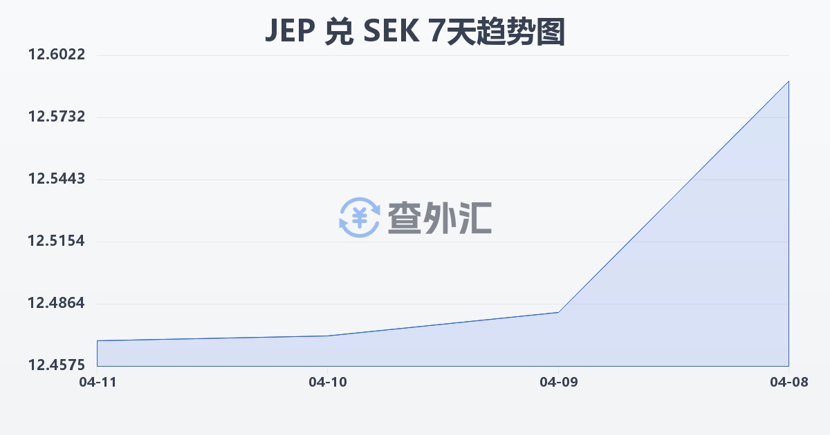 泽西岛镑兑瑞典克朗(JEP/SEK)近7天汇率走势图