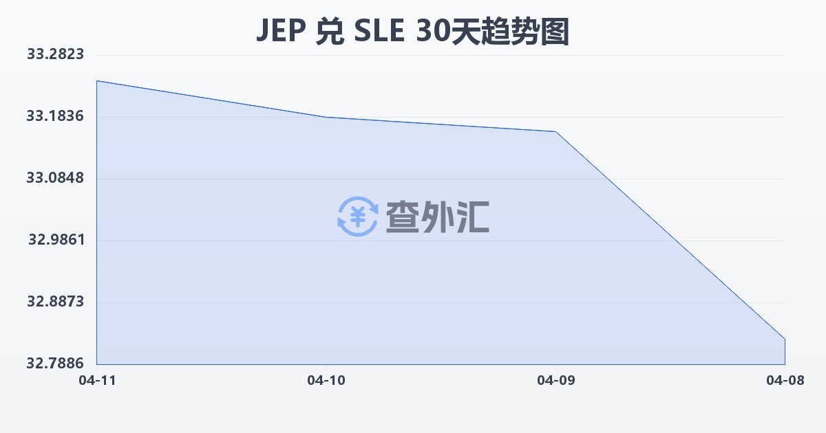 泽西岛镑兑塞拉利昂利昂(JEP/SLE)近30天汇率走势图