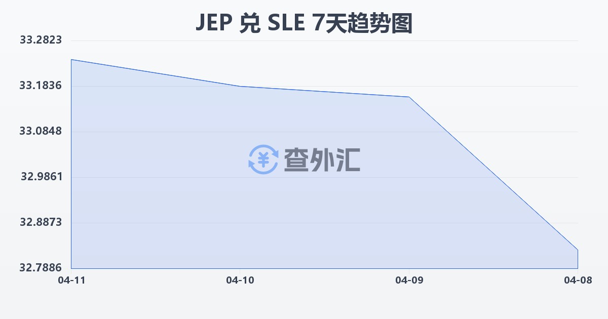 泽西岛镑兑塞拉利昂利昂(JEP/SLE)近7天汇率走势图