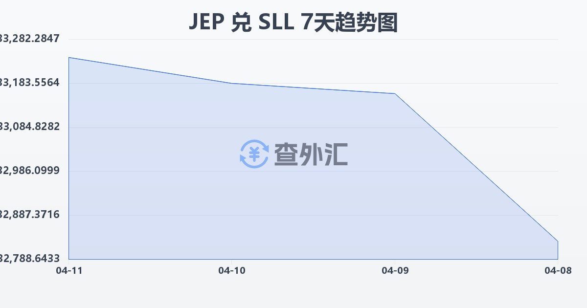 泽西岛镑兑塞拉利昂利昂（旧）(JEP/SLL)近7天汇率走势图
