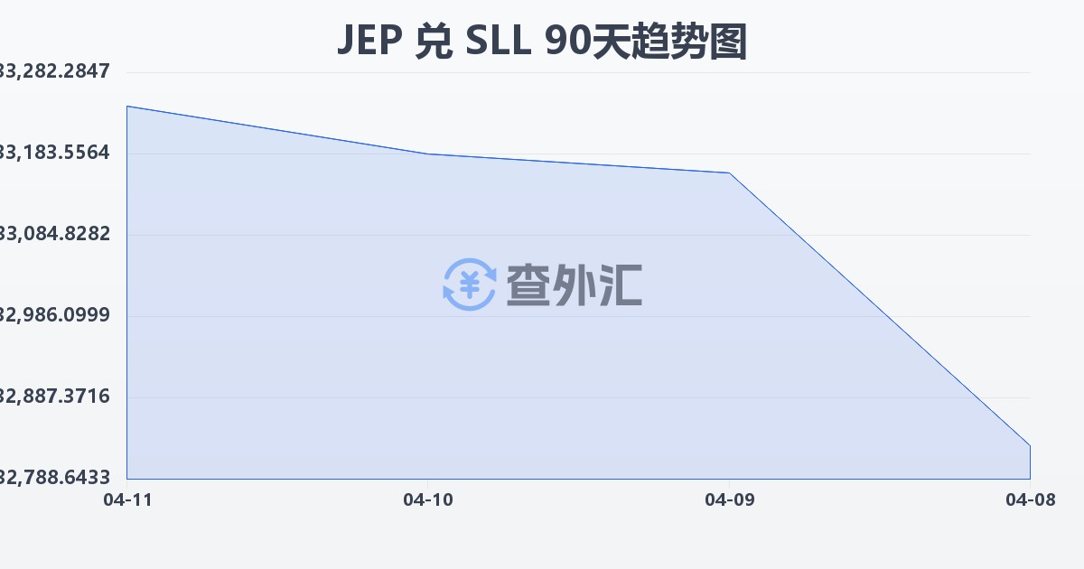 泽西岛镑兑塞拉利昂利昂（旧）(JEP/SLL)近90天汇率走势图