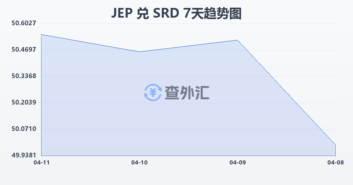泽西岛镑兑苏里南元(JEP/SRD)近7天汇率走势图