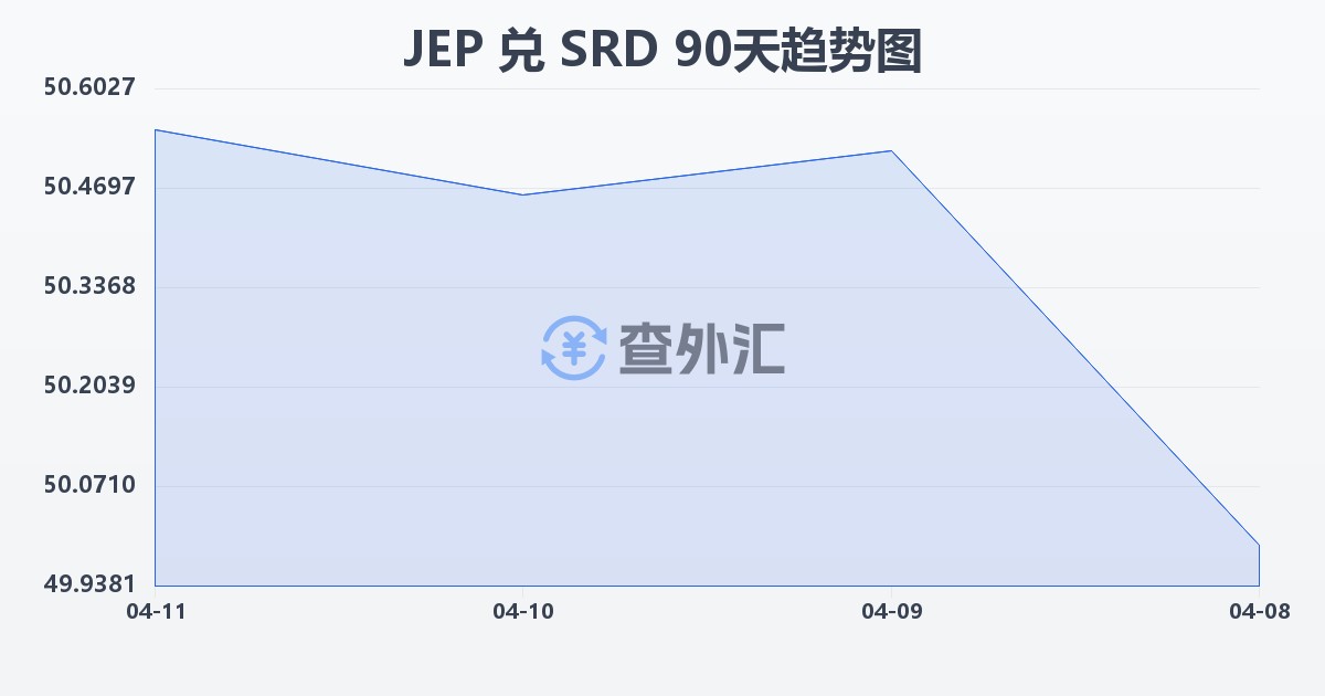 泽西岛镑兑苏里南元(JEP/SRD)近90天汇率走势图