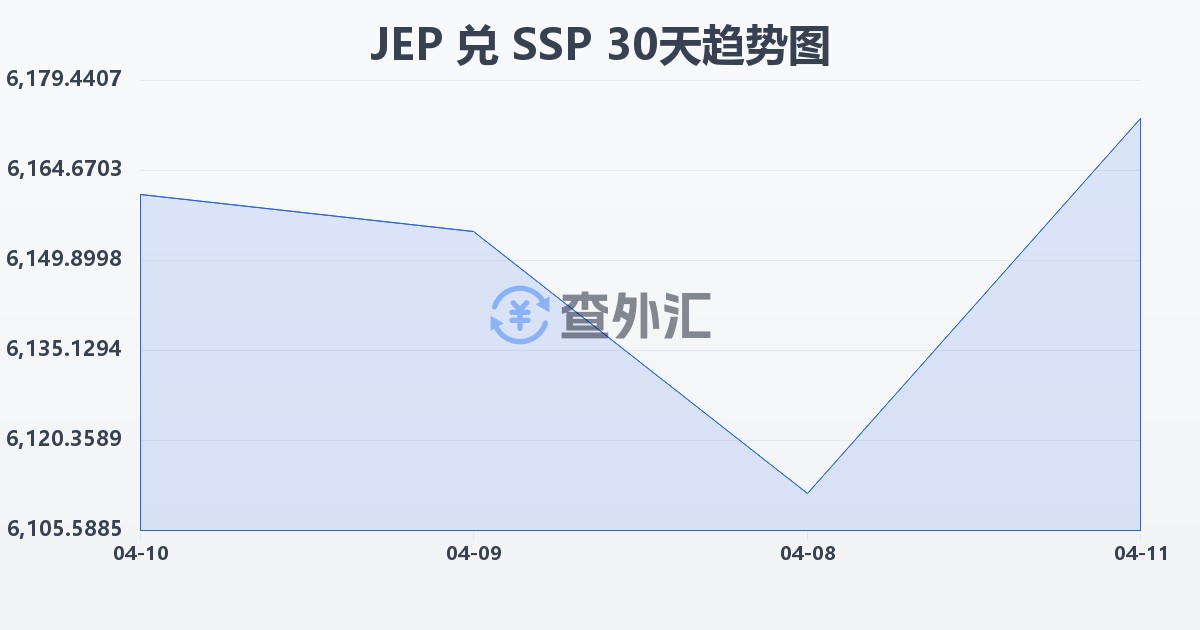 泽西岛镑兑南苏丹镑(JEP/SSP)近30天汇率走势图