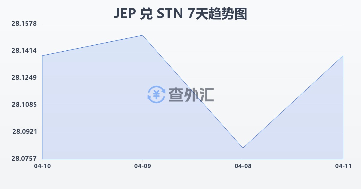 泽西岛镑兑圣多美和普林西比多布拉(JEP/STN)近7天汇率走势图