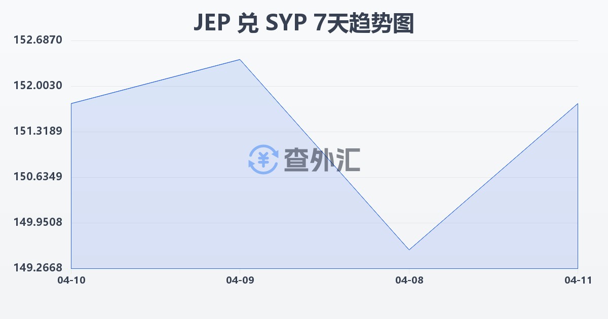 泽西岛镑兑叙利亚镑(JEP/SYP)近7天汇率走势图