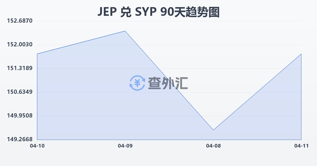泽西岛镑兑叙利亚镑(JEP/SYP)近90天汇率走势图