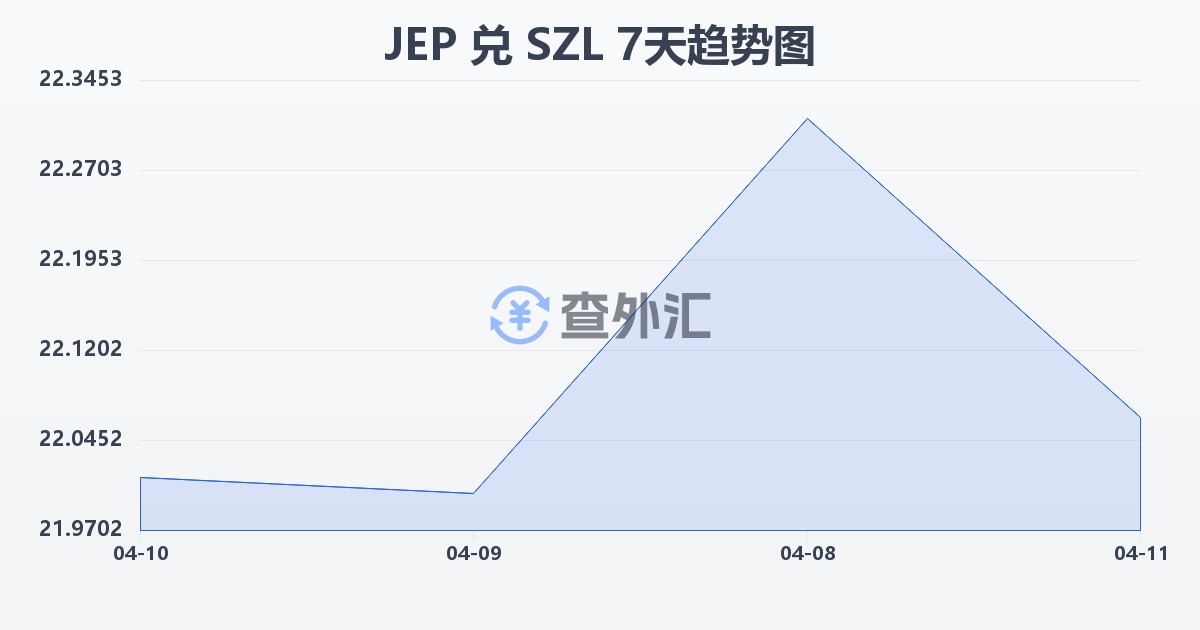 泽西岛镑兑斯威士兰里兰吉尼(JEP/SZL)近7天汇率走势图