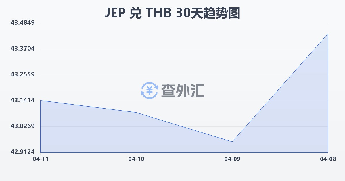 泽西岛镑兑泰铢(JEP/THB)近30天汇率走势图