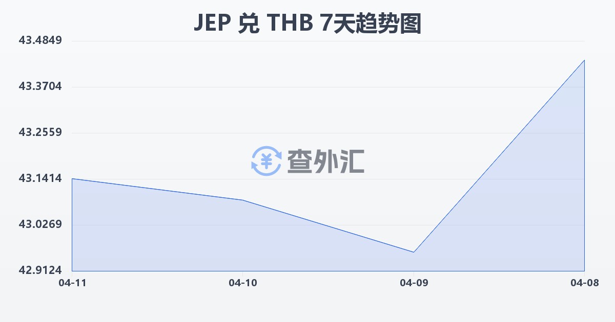 泽西岛镑兑泰铢(JEP/THB)近7天汇率走势图